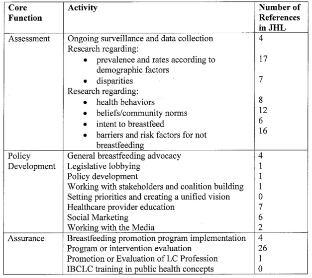 Table 1 -Core Functions of Public Health as published in JHL during years 2005-2009 