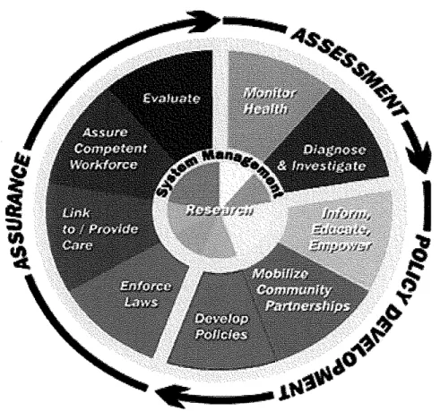 Figure L Core Functions of Public Health and the Corresponding Essential Services  (Essential Public Health Services, 201 0), 