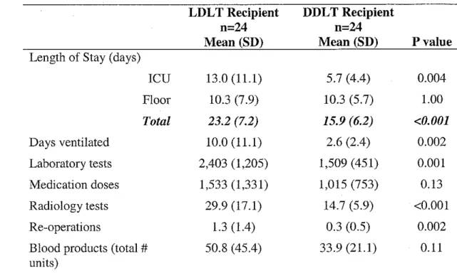 Table 2.  Medical Resource Utilization. 