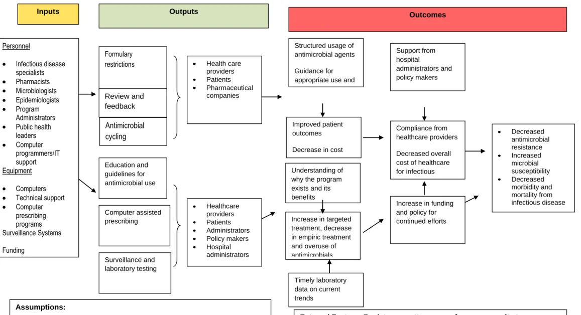 Figure 2 is a Logic Model of Antimicrobial Stewardship Program development for public health leadership