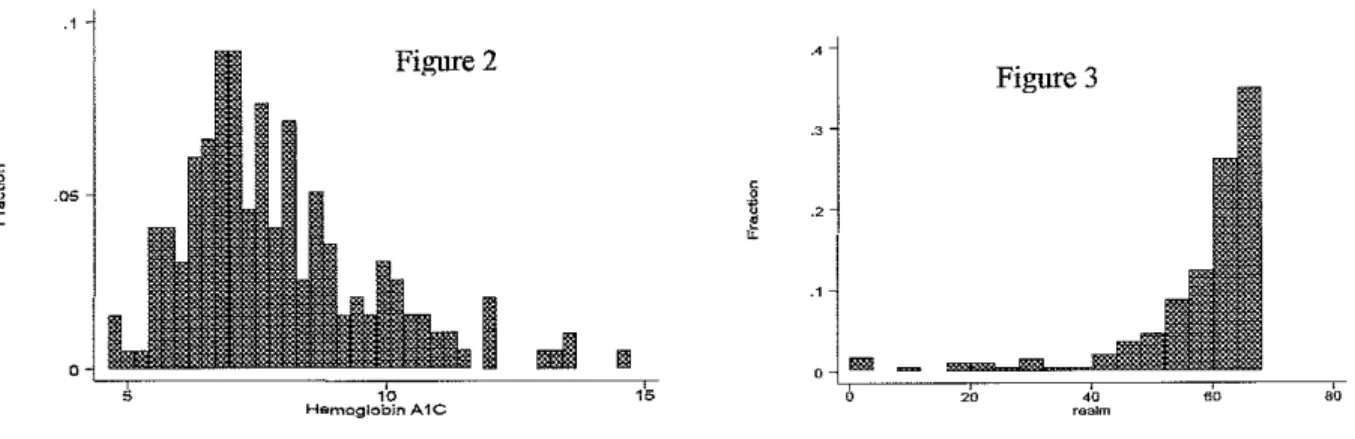Figure 2:  Values for hemoglobin Ale were skewed to the  right. 