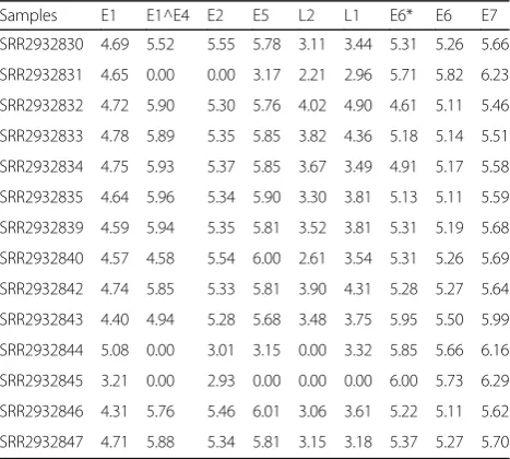 Table 3 Comparison of sensitivity in detection of HPV 16 fromdifferent samples