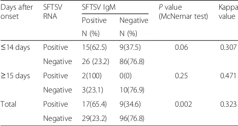 Table 2 SFTSV RNA, IgM and IgG antibody detection results