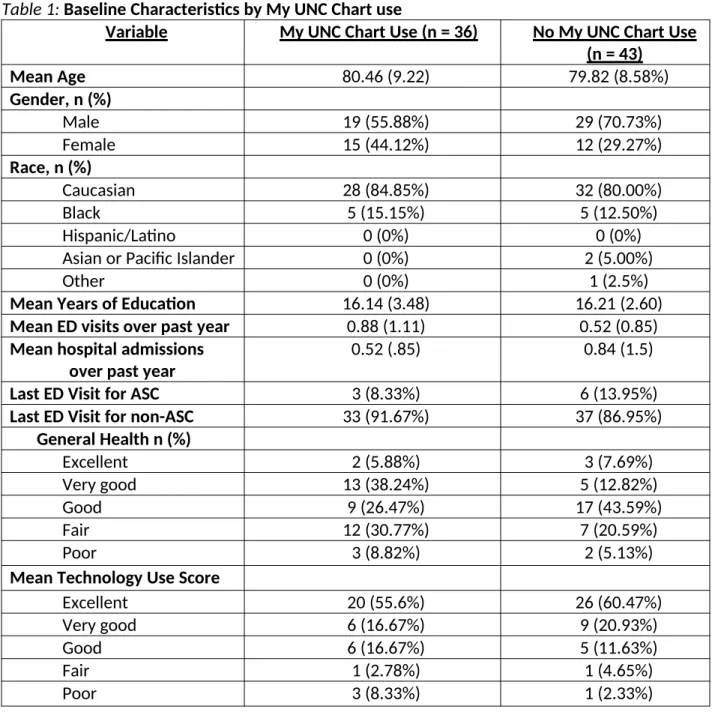 Table 1: Baseline Characteristics by My UNC Chart use