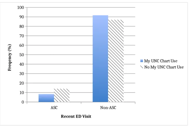Figure 2: Recent ED visit for Ambulatory Sensitive Condition by My UNC Chart Use ASC Non-ASC0102030405060708090100