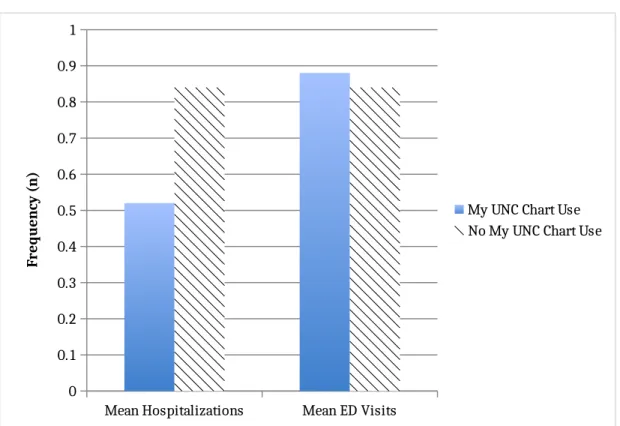 Figure 3: ED Visits and Hospitalizations in the Past Year by My UNC Chart Use