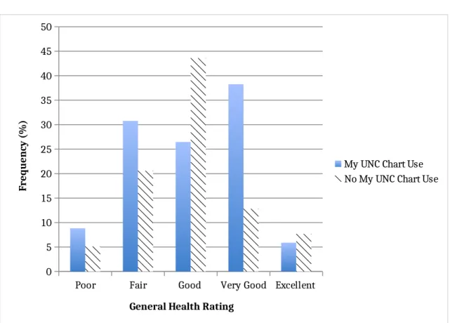 Figure 4: General Health Rating by My UNC Chart Use