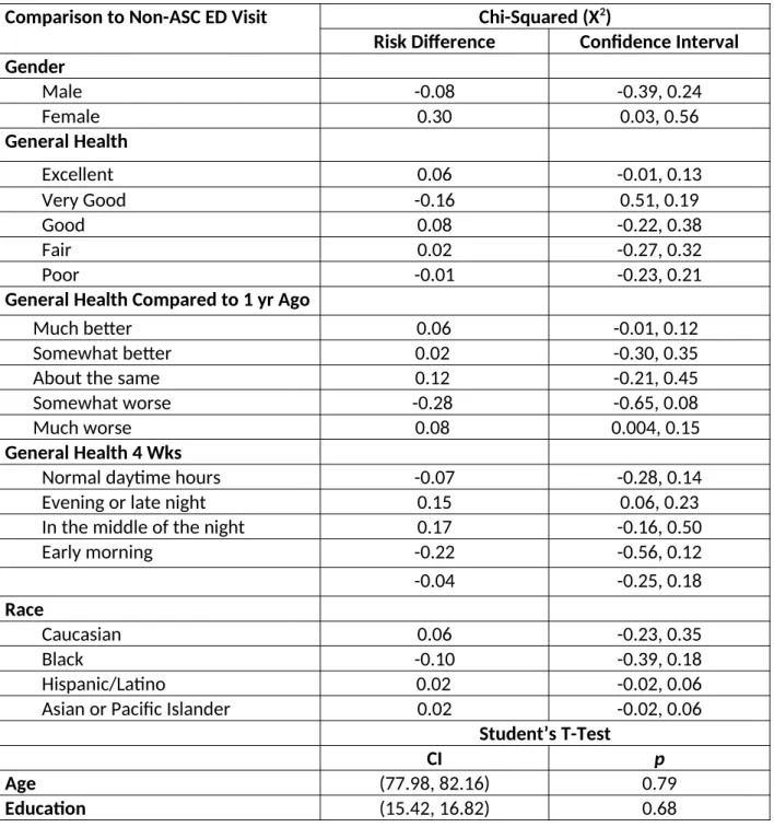 Table 3: Bivariate Analysis for Relationship of Baseline Technology and My Chart Use 