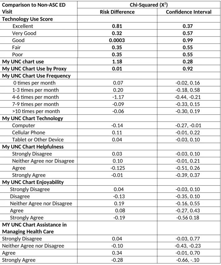 Table 4: Bivariate Analysis for Relationship of ED Visit and Hospitalization Variables with  Outcomes