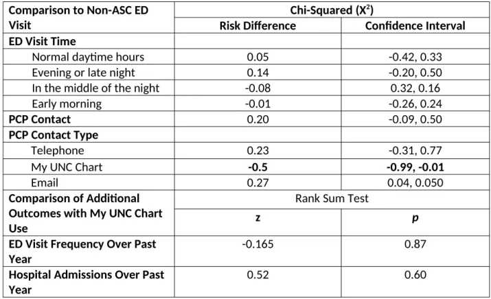 Table 5: Multivariable Analysis for Predictors of Recent ED use for Non-ASCs