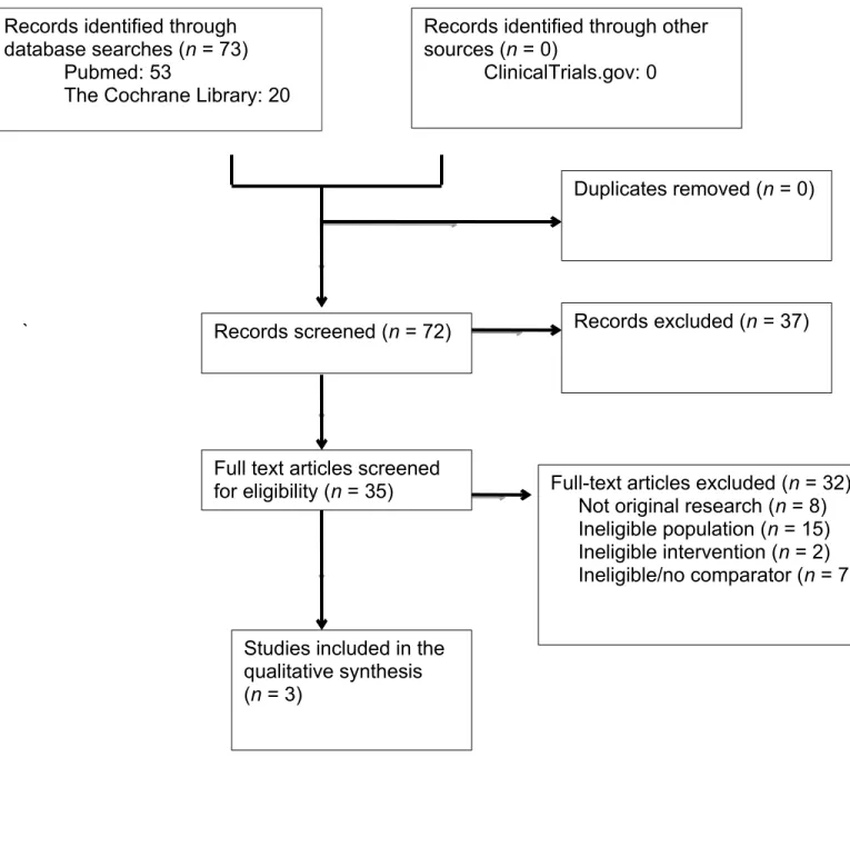 Figure 2: Systematic Review Summary of Evidence Search and Selection.