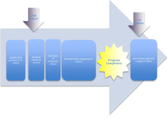 Figure 2: Current Program Trajectory and Timeline for Each Cohort 
