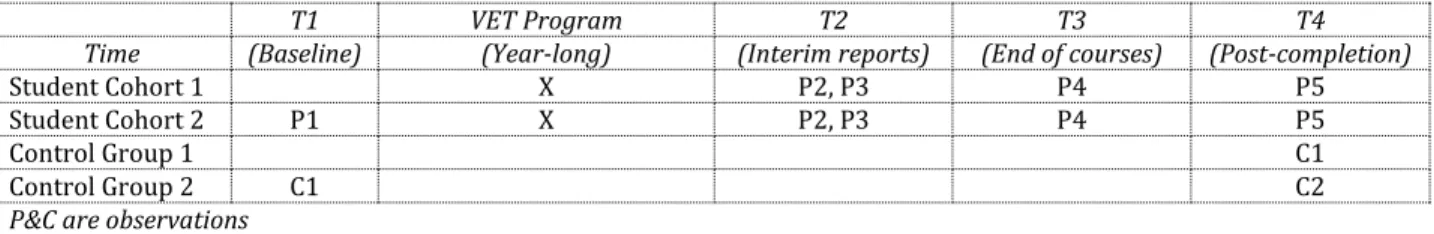Table 1: HSP Evaluation Design layout 