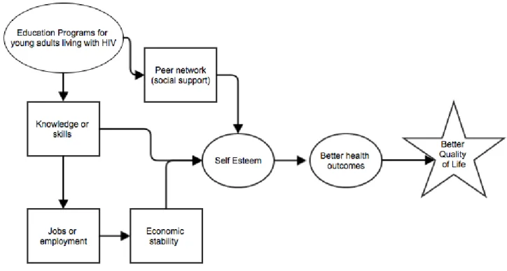 Figure 1: Outcomes from Social Development Programs in PLWHA (adapted from the work of  Takanda, 2012) 