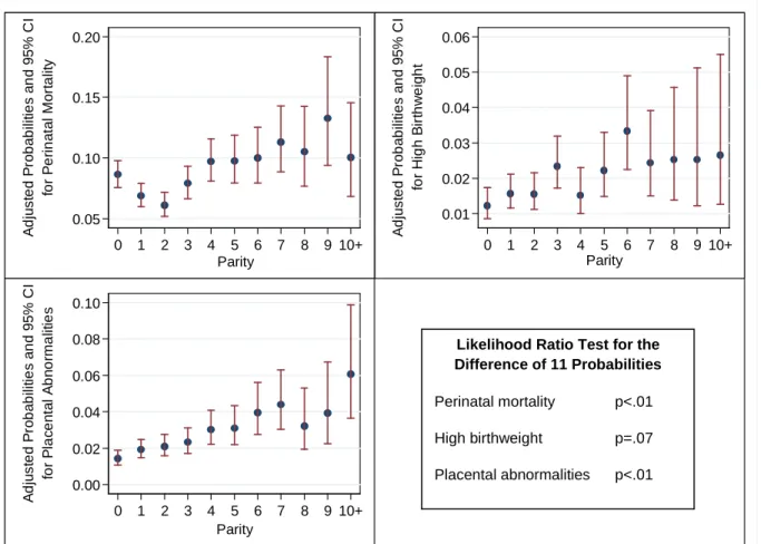 Figure 1: Dose-Response Analysis. (Adjusted for maternal age, socioeconomic status, region of  origin and prenatal care utilization; P values calculated using predxcat.) 