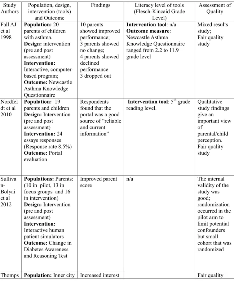 Table 3: Synthesis Table   Study  Authors  Population, design, intervention (tools)  and Outcome 