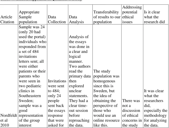 Table 4: Critical Appraisal of Qualitative Study  Article  Citation  Appropriate Sample population  Data  Collection  Data  Analysis   Transferability  of results to our population   Addressing potential ethical issues  Is it clear what the  research did  