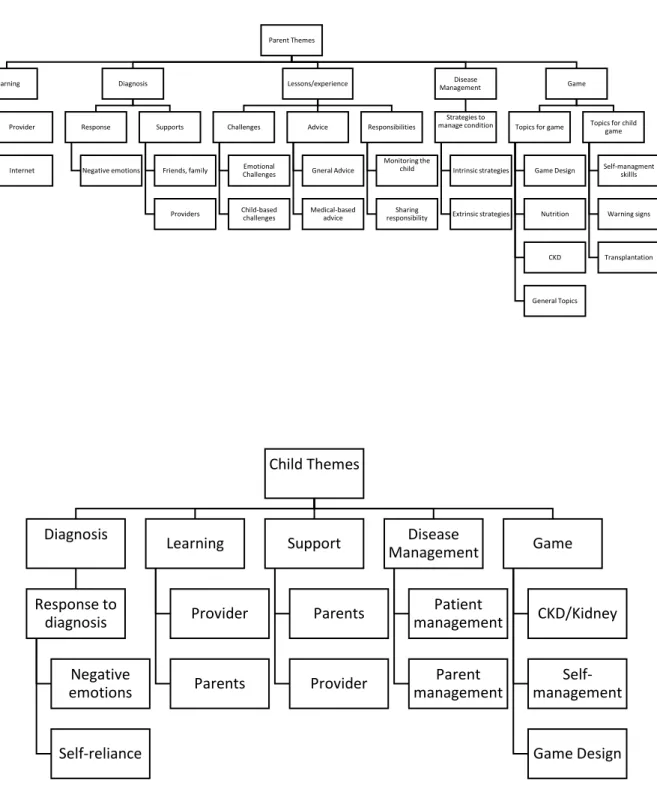 Figure 1. Major Themes  Parent Themes  Learning  Provider   Internet   Diagnosis  Response  Negative emotions  Supports  Friends, family  Providers  Lessons/experience  Challenges Emotional Challenges Child-based  challenges  Advice  Gneral Advice  Medical