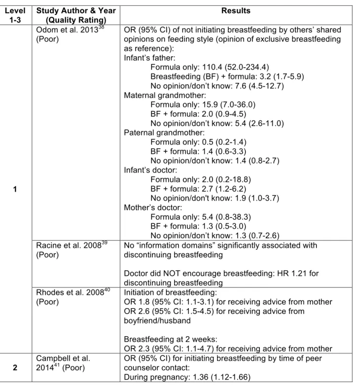 Table 4. Results of Studies Measuring Breastfeeding  Level 