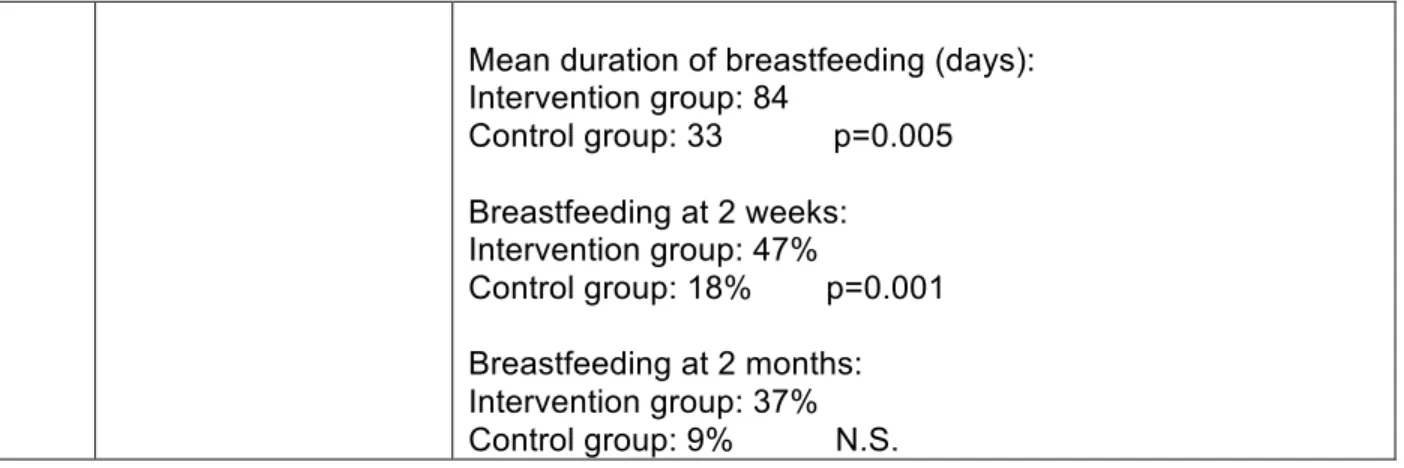 Table 5. Results of Studies Measuring Introduction to Solid Foods  Level 