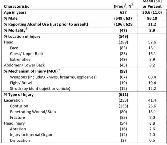 Table	  2:	  Malawi	  Assault	  Patient	  Characteristics	  