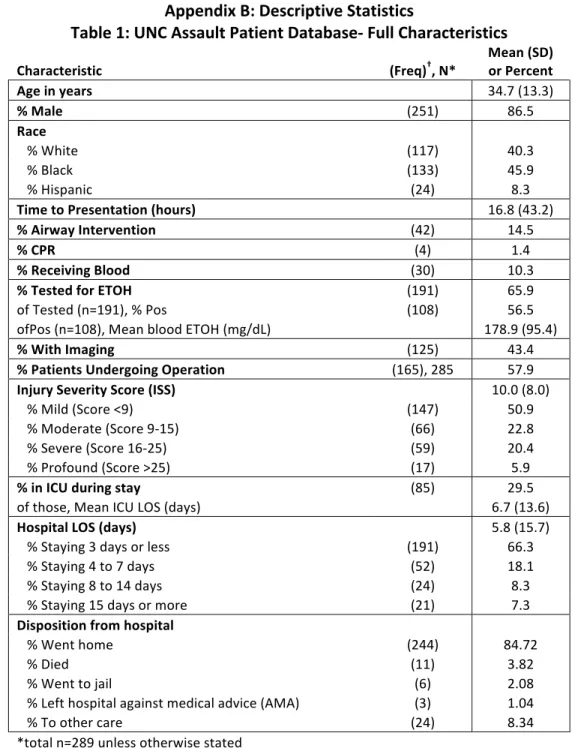 Table	  1:	  UNC	  Assault	  Patient	  Database-­‐	  Full	  Characteristics	  