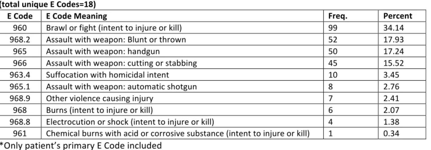 Table	  3:	  Most	  Frequent	  Assault	  Mechanisms	  by	  ICD-­‐9	  E	  Code	  in	  UNC	  Data	  