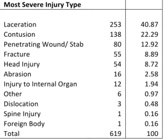 Table	  8:	  KCH:	  Most	  Frequent	  Types	  of	  Assaults	  Injuries	   Most	  Severe	  Injury	  Type	   	  	  