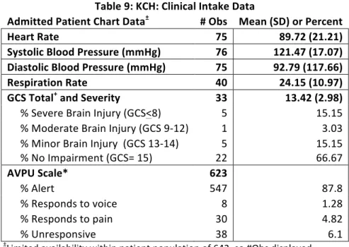 Table	  9:	  KCH:	  Clinical	  Intake	  Data	  