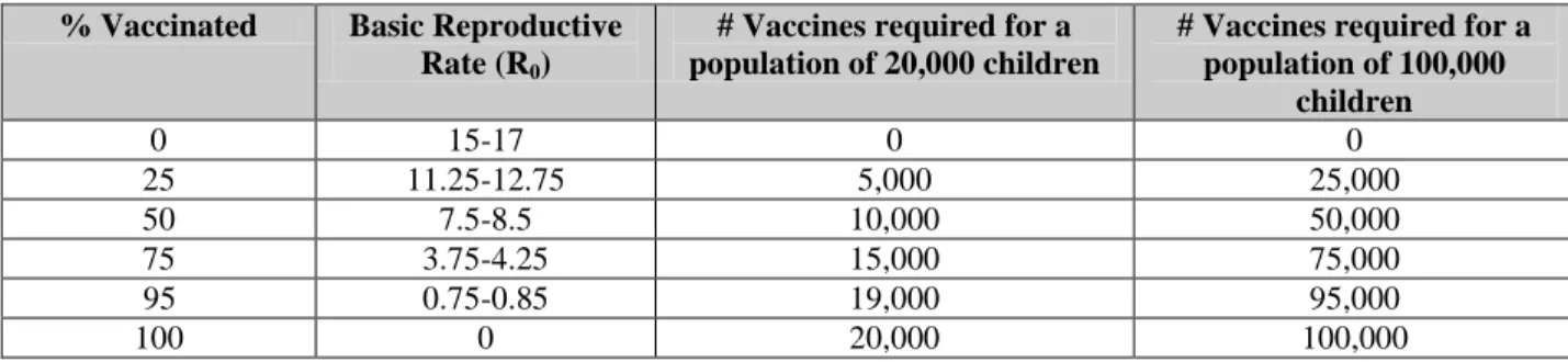 Table 3:  Transmission dynamics for measles affected by vaccination 