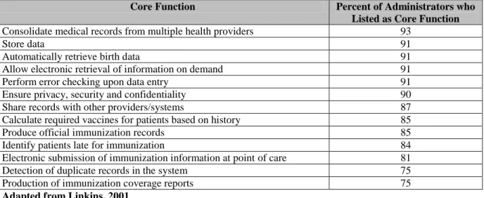 Table 4:  Core Functions of Immunization Registries as Described by Registry Managers 