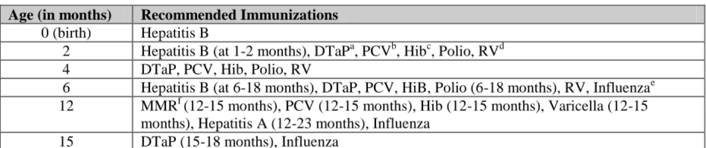 Table 1:  2010 Recommended immunizations for babies 