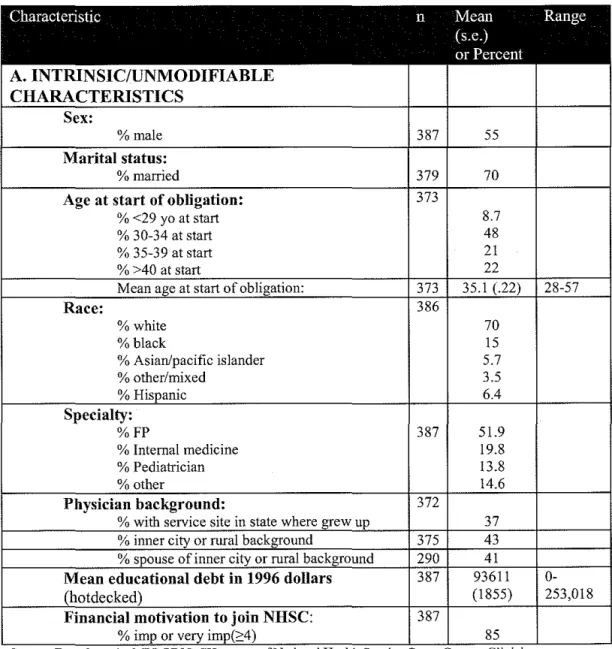 Table la: Characteristics of physicians and clinics based on weighted sample 