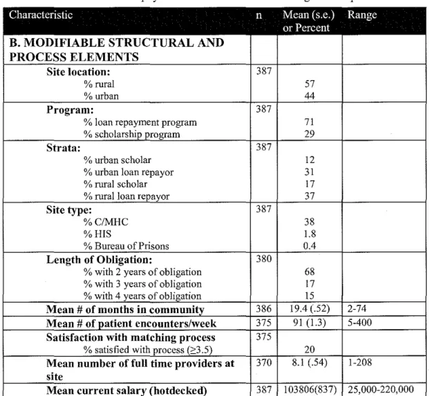 Table lb: Characteristics of physicians and clinics based on weighted sample 