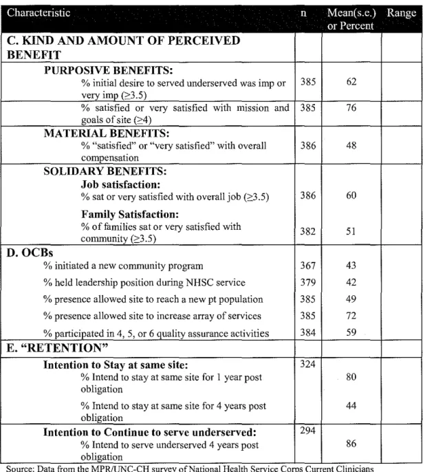 Table  lc:  Characteristics of physicians and clinics based on weighted sample 