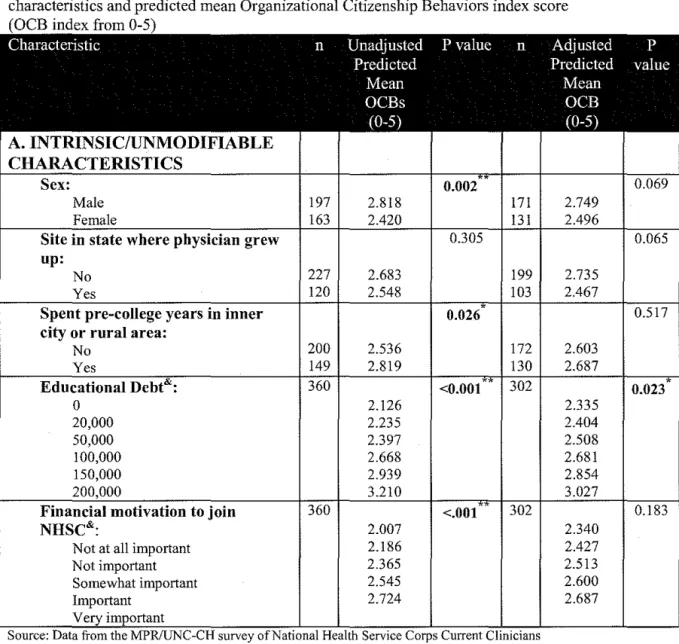 Table 3a:  Unadjusted and Adjusted' Comparisons between Physician/Site 