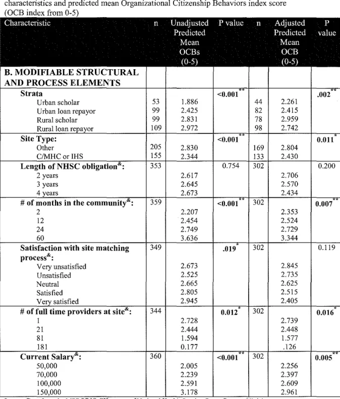 Table 3b:  Unadjusted and Adjusted• Comparisons between Physician/Site 