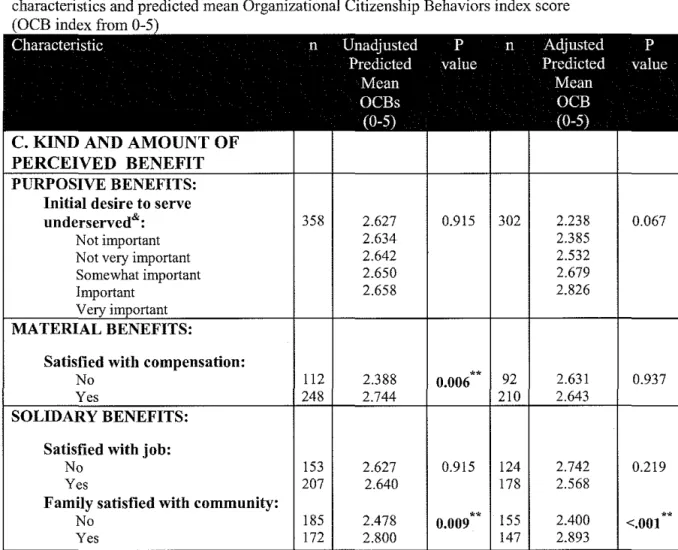 Table 3c:  Unadjusted and Adjusted• Comparisons between Physician/Site 