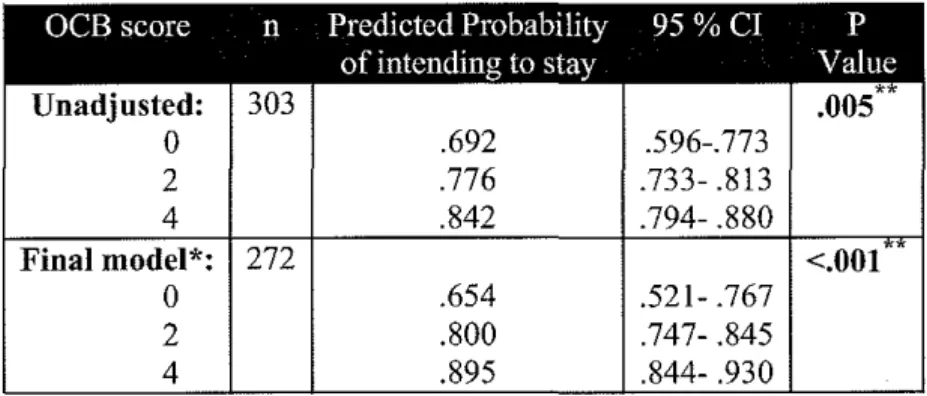 Table 4a:  Unadjusted and Adjusted' Odds Ratio of OCBs for physicians intending to  stay or not intending to stay at the same site for  one year 