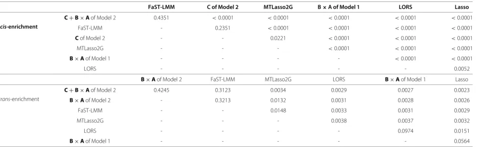 Table 2 Pairwise comparison of different models using cis-enrichment and trans-enrichment in yeast
