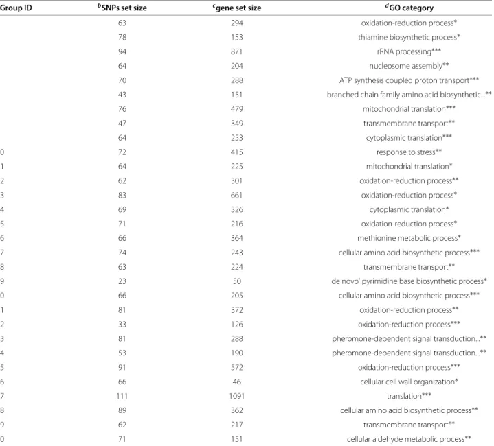 Table 3 Summary of all detected groups of genes from Model 2 on yeast data