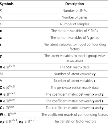 Table 1 Summary of notations