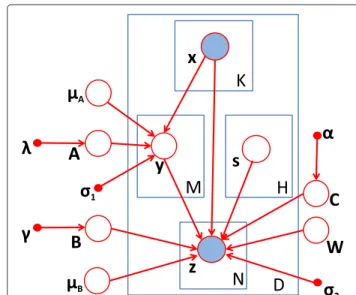 Figure 1 Graphical model with two types of hidden variables, shaded nodes denote observed random variables, and unshaded nodes denote latent variables.