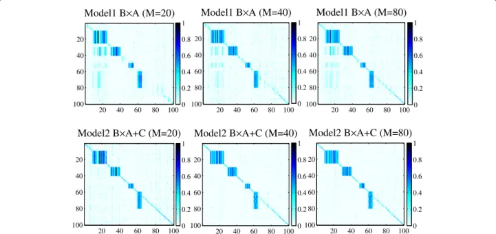 Figure 4 Association weights estimated by Model 1 and Model 2 on simulated data with different M’s