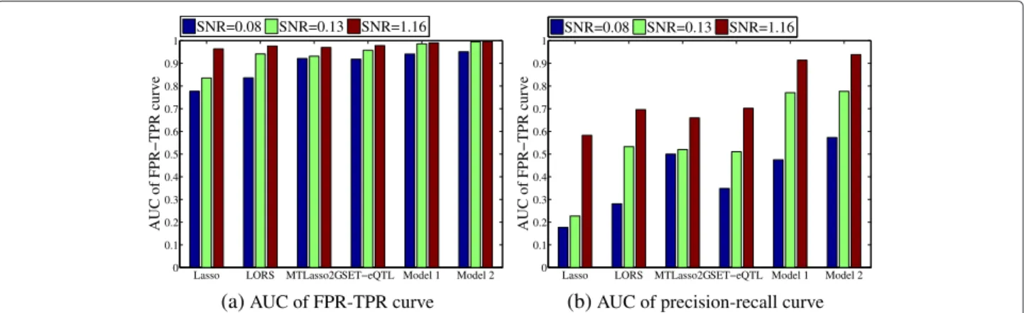 Figure 6 The areas under the precision-recall/FPR-TPR curve (AUCs) of different methods with different signal-to-noise ratios (defined as SNR) on simulated data