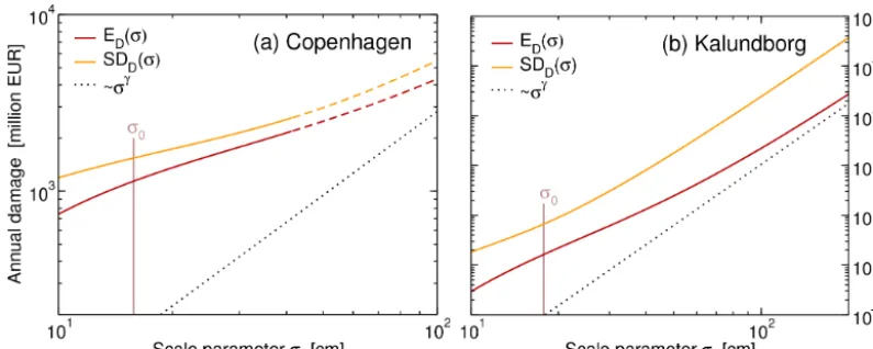 Figure A1. Expected annual damage (red) and standard deviations (orange) in (a) Copenhagen and (b) Kalundborg as a function of thescale parameter σ
