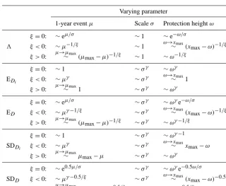 Table B1. in the case ξ > 0 and ξ <Dithe parameters as well as the corresponding standard deviations SDof all events), the scale parameter The asymptotic behaviour of the number of annual ﬂood events σ µ and the protection level and ω ω