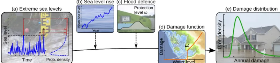 Figure 1. From extreme sea levels to damage.threshold below which any damage is prevented.a damage function, providing the total damage in the region under study at a certain maximum ﬂood level.of total annual damage the expected annual damage and its stan