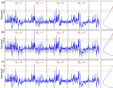 Figure 2. the number of exceedances within the corresponding year. The average value of the Current conditions with a thresh-µ Illustrative time series of sea levels and their probability density function for several scenarios