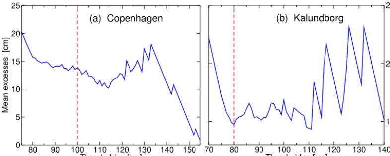 Figure 3. Average magnitudes of excesses over the thresholdand u from available sea level records for varying thresholds in (a) Copenhagen (b) Kalundborg